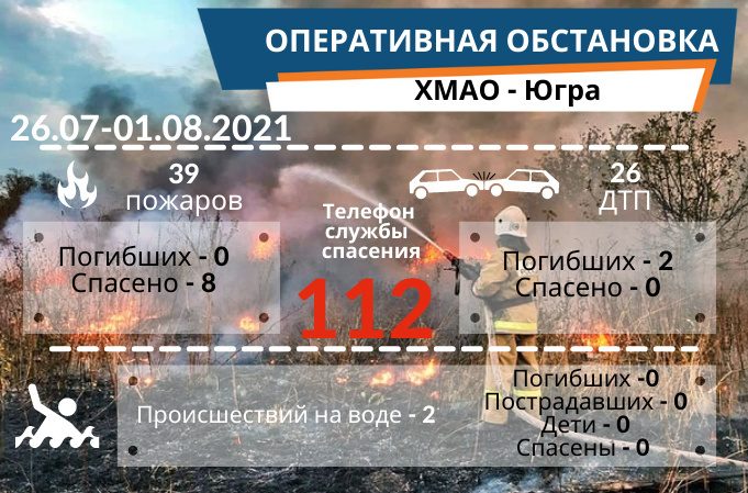 За прошедшую неделю пожарно-спасательные подразделения округа ликвидировали 39 пожаров