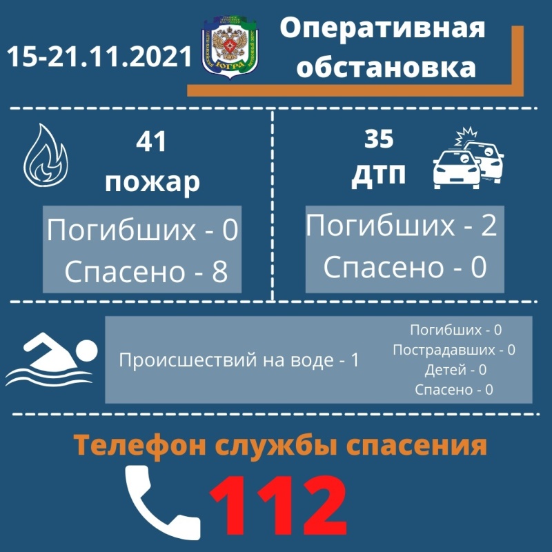 За неделю с 15 по 21 ноября в Югре пожарно-спасательные подразделения ликвидировали 41 пожар